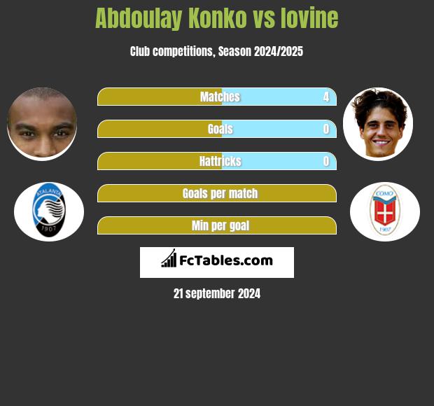 Abdoulay Konko vs Iovine h2h player stats