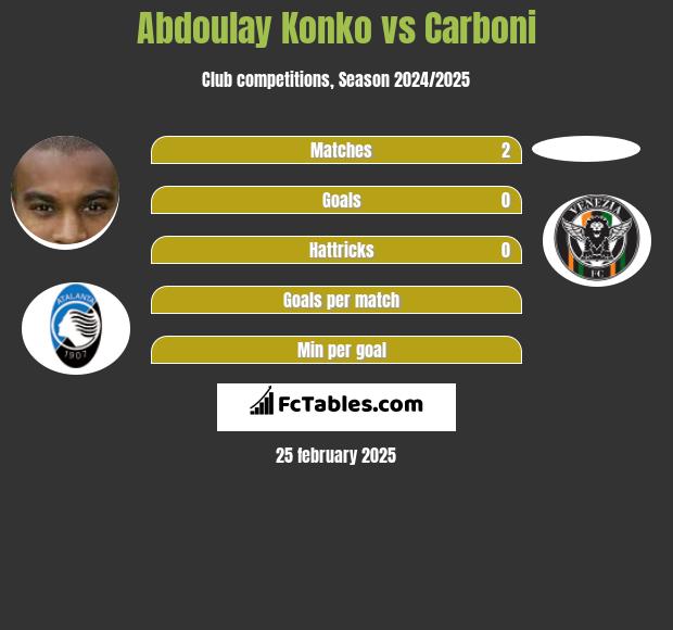 Abdoulay Konko vs Carboni h2h player stats