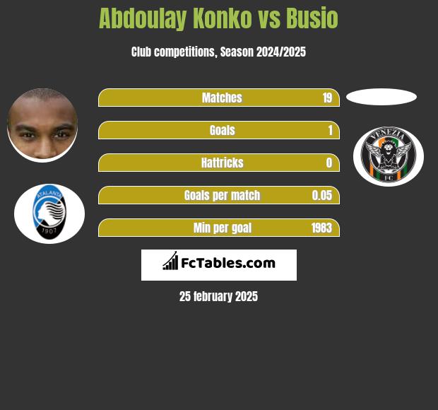 Abdoulay Konko vs Busio h2h player stats