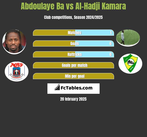 Abdoulaye Ba vs Al-Hadji Kamara h2h player stats