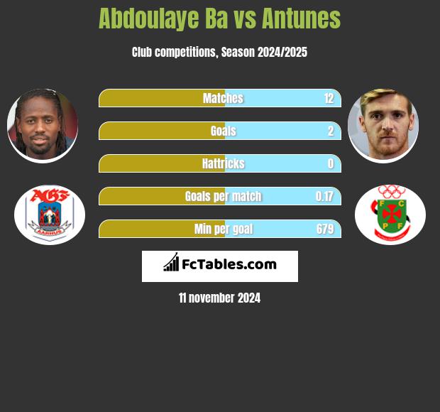 Abdoulaye Ba vs Antunes h2h player stats