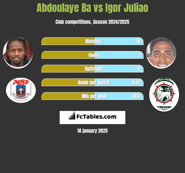 Abdoulaye Ba vs Igor Juliao h2h player stats