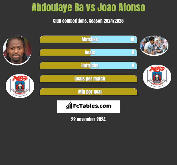 Abdoulaye Ba vs Joao Afonso h2h player stats