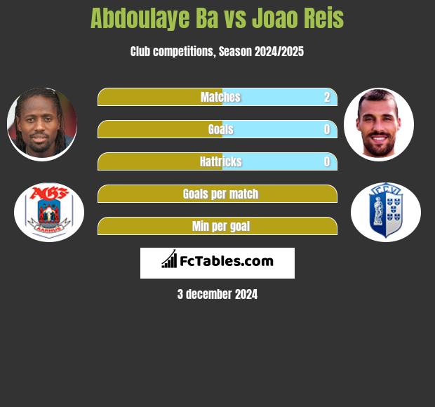 Abdoulaye Ba vs Joao Reis h2h player stats