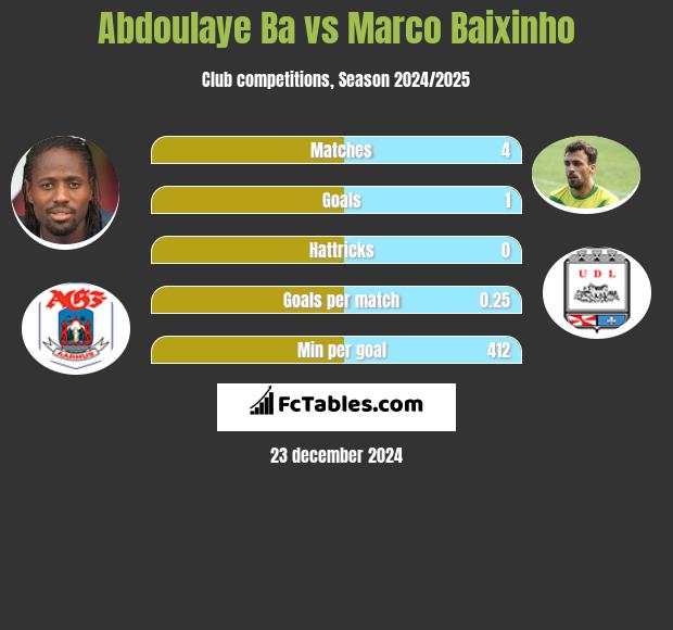 Abdoulaye Ba vs Marco Baixinho h2h player stats