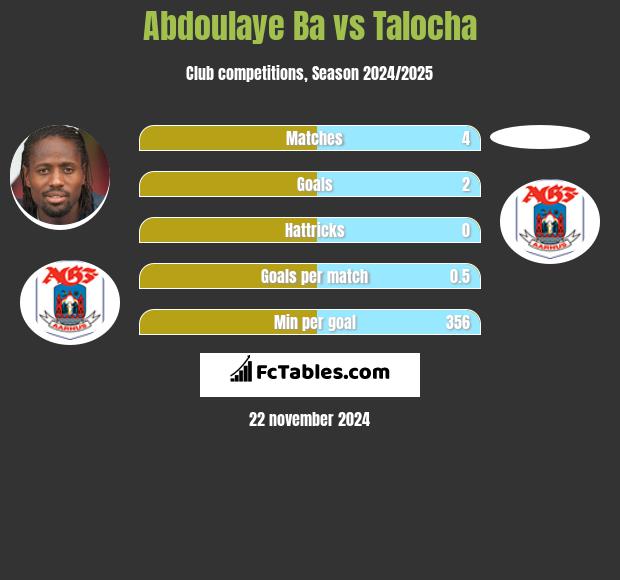 Abdoulaye Ba vs Talocha h2h player stats