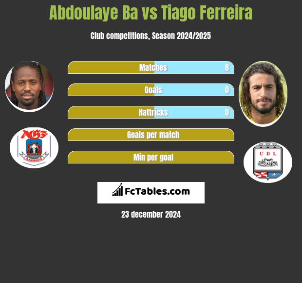 Abdoulaye Ba vs Tiago Ferreira h2h player stats