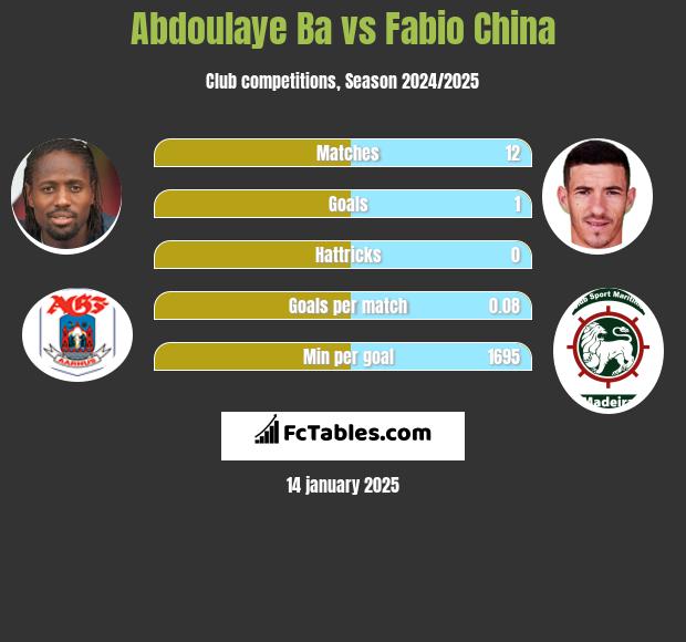 Abdoulaye Ba vs Fabio China h2h player stats