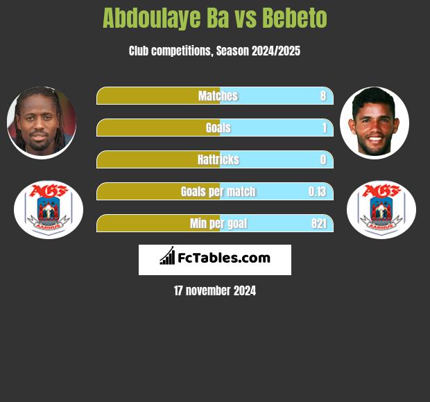 Abdoulaye Ba vs Bebeto h2h player stats