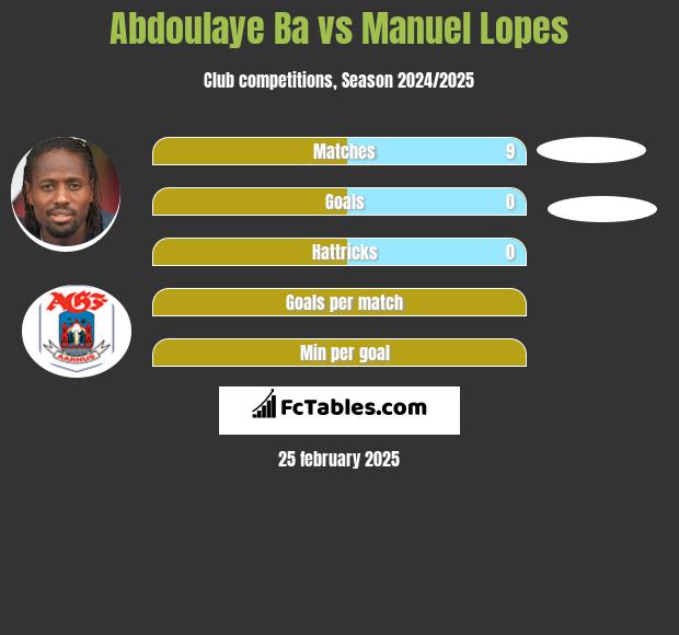 Abdoulaye Ba vs Manuel Lopes h2h player stats