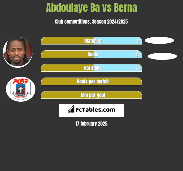 Abdoulaye Ba vs Berna h2h player stats