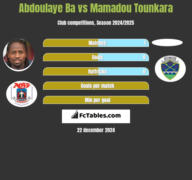 Abdoulaye Ba vs Mamadou Tounkara h2h player stats