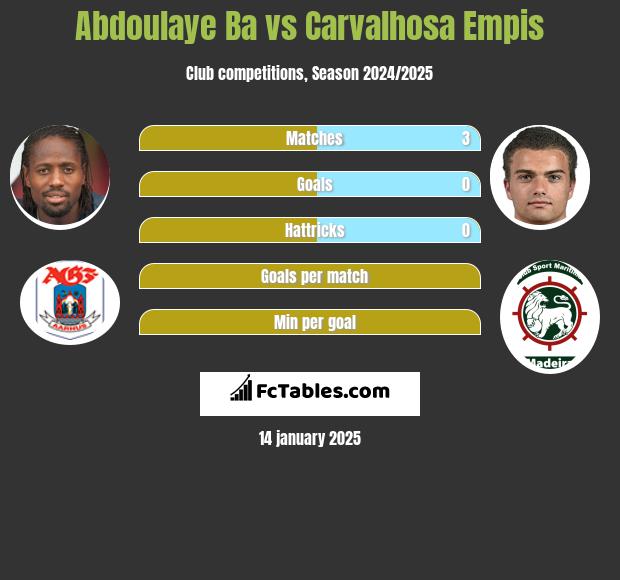 Abdoulaye Ba vs Carvalhosa Empis h2h player stats