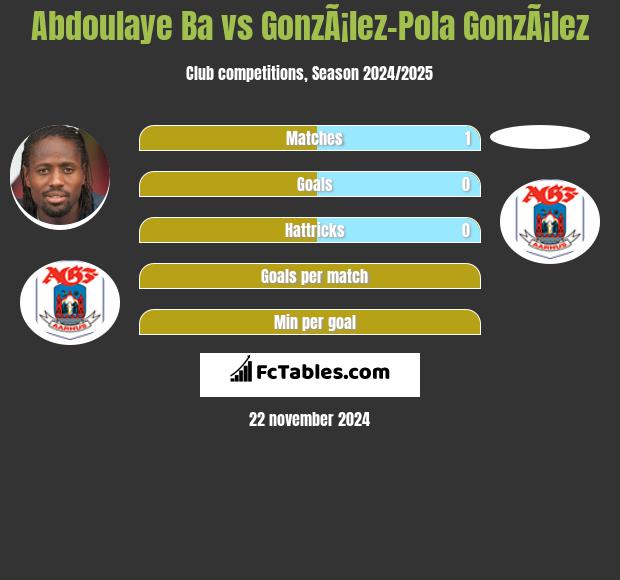 Abdoulaye Ba vs GonzÃ¡lez-Pola GonzÃ¡lez h2h player stats