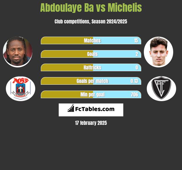 Abdoulaye Ba vs Michelis h2h player stats