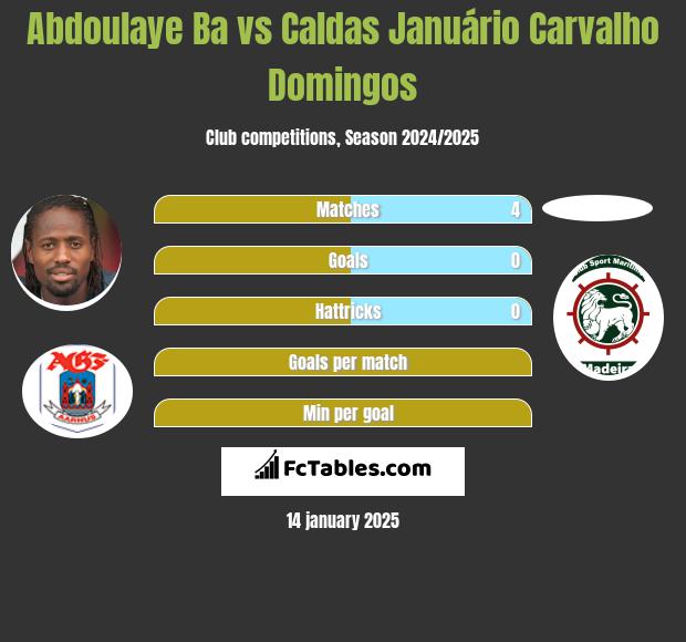 Abdoulaye Ba vs Caldas Januário Carvalho Domingos h2h player stats