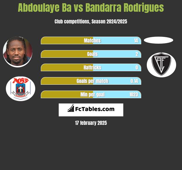 Abdoulaye Ba vs Bandarra Rodrigues h2h player stats