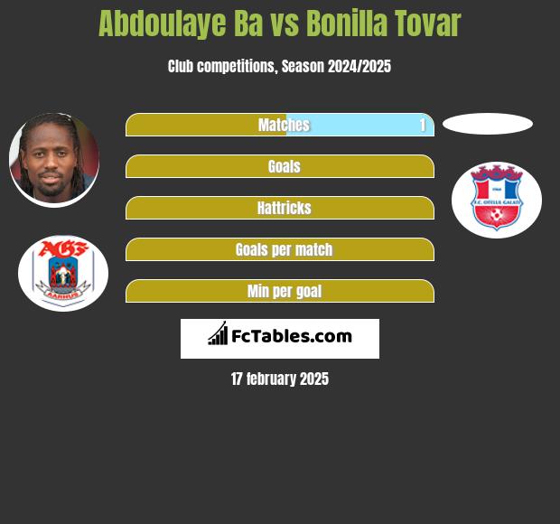 Abdoulaye Ba vs Bonilla Tovar h2h player stats