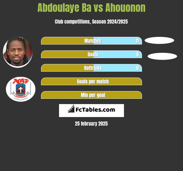 Abdoulaye Ba vs Ahouonon h2h player stats