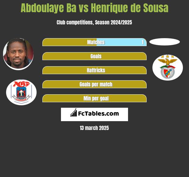 Abdoulaye Ba vs Henrique de Sousa h2h player stats