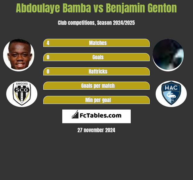 Abdoulaye Bamba vs Benjamin Genton h2h player stats