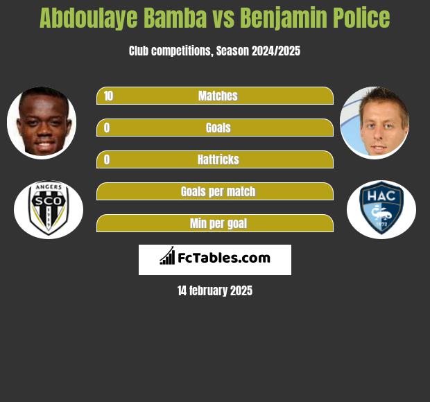 Abdoulaye Bamba vs Benjamin Police h2h player stats