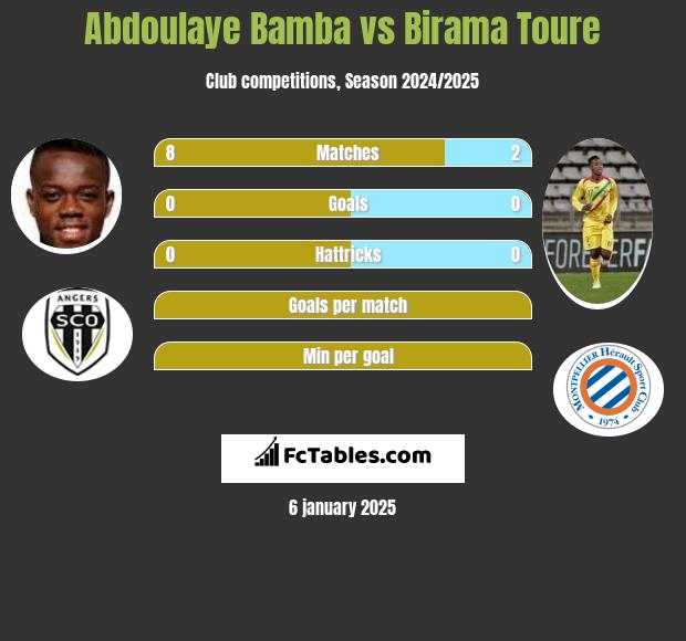 Abdoulaye Bamba vs Birama Toure h2h player stats