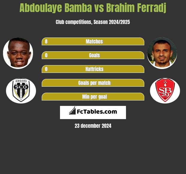 Abdoulaye Bamba vs Brahim Ferradj h2h player stats