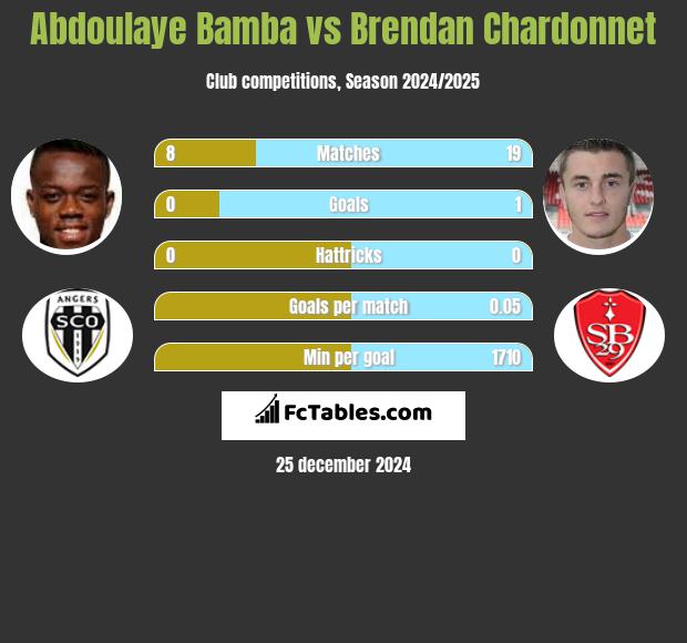 Abdoulaye Bamba vs Brendan Chardonnet h2h player stats