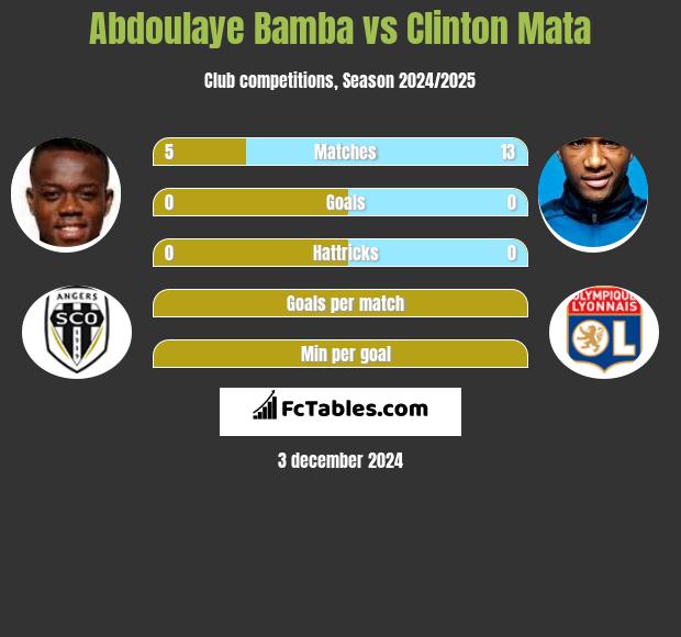 Abdoulaye Bamba vs Clinton Mata h2h player stats