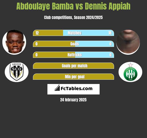 Abdoulaye Bamba vs Dennis Appiah h2h player stats