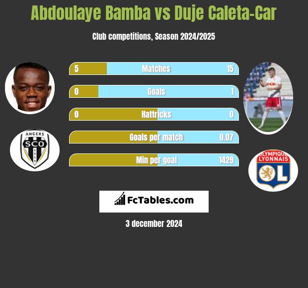 Abdoulaye Bamba vs Duje Caleta-Car h2h player stats