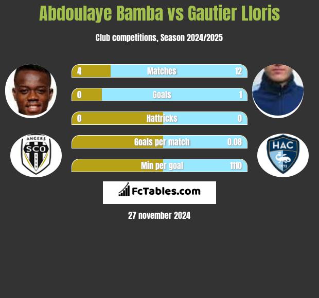 Abdoulaye Bamba vs Gautier Lloris h2h player stats