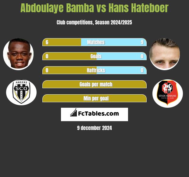 Abdoulaye Bamba vs Hans Hateboer h2h player stats