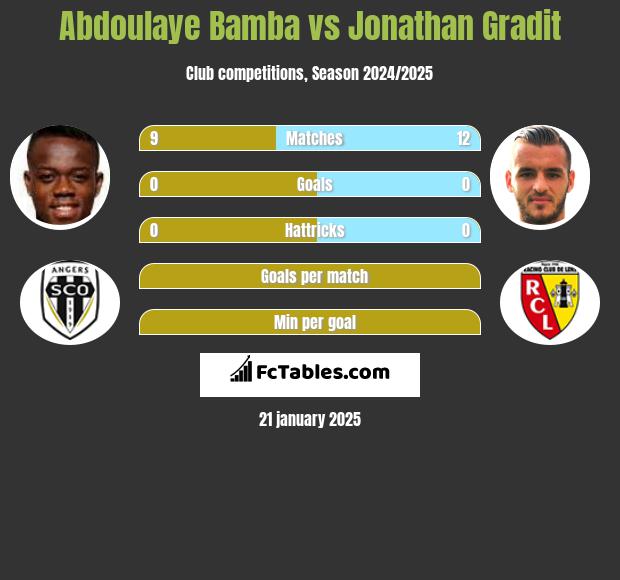 Abdoulaye Bamba vs Jonathan Gradit h2h player stats