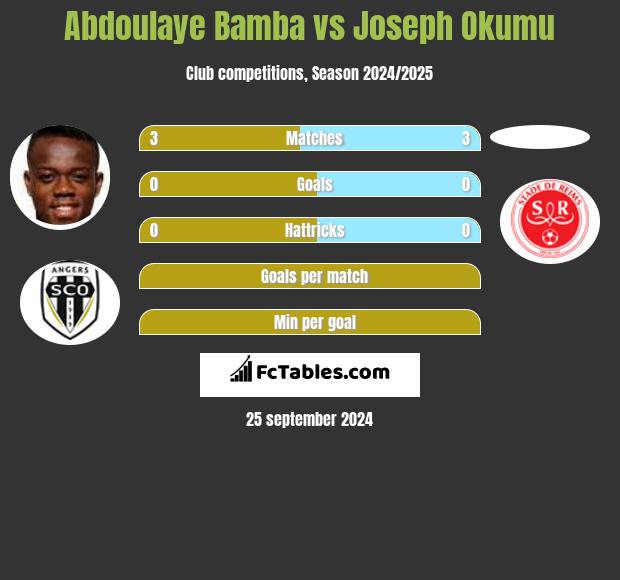 Abdoulaye Bamba vs Joseph Okumu h2h player stats