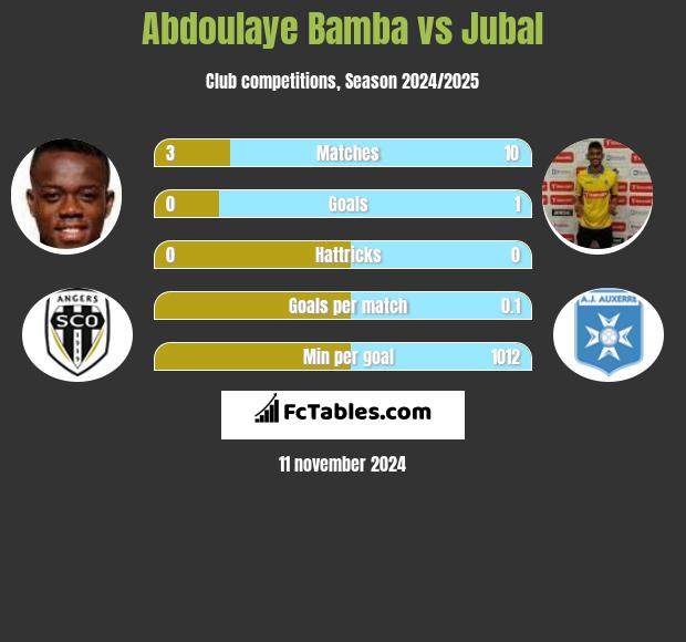 Abdoulaye Bamba vs Jubal h2h player stats