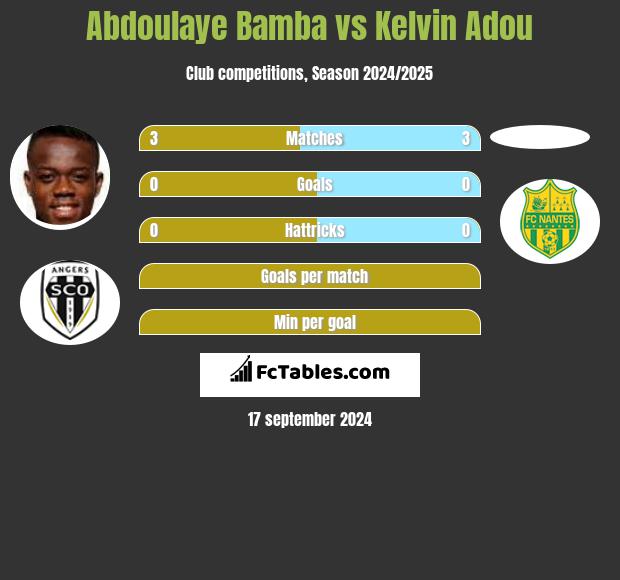 Abdoulaye Bamba vs Kelvin Adou h2h player stats