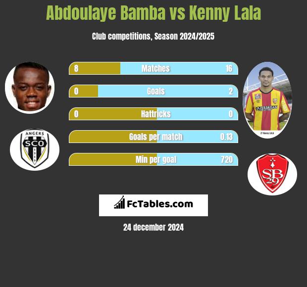 Abdoulaye Bamba vs Kenny Lala h2h player stats