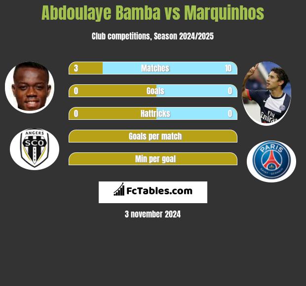 Abdoulaye Bamba vs Marquinhos h2h player stats