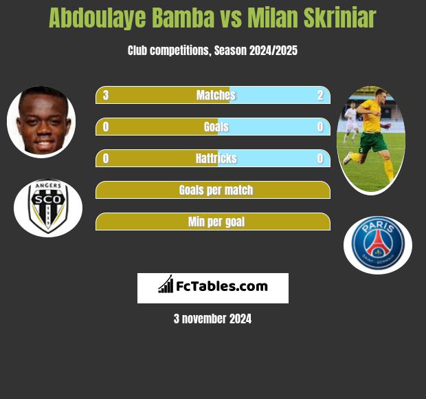 Abdoulaye Bamba vs Milan Skriniar h2h player stats