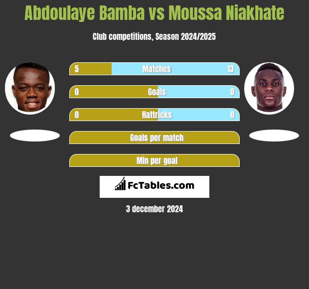 Abdoulaye Bamba vs Moussa Niakhate h2h player stats