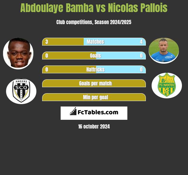 Abdoulaye Bamba vs Nicolas Pallois h2h player stats