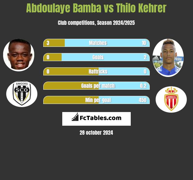 Abdoulaye Bamba vs Thilo Kehrer h2h player stats