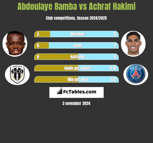 Abdoulaye Bamba vs Achraf Hakimi h2h player stats