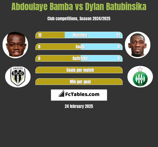 Abdoulaye Bamba vs Dylan Batubinsika h2h player stats