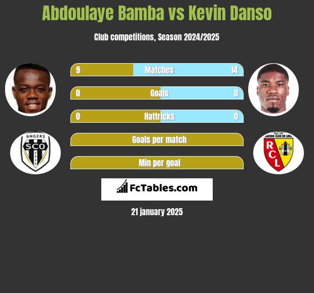 Abdoulaye Bamba vs Kevin Danso h2h player stats