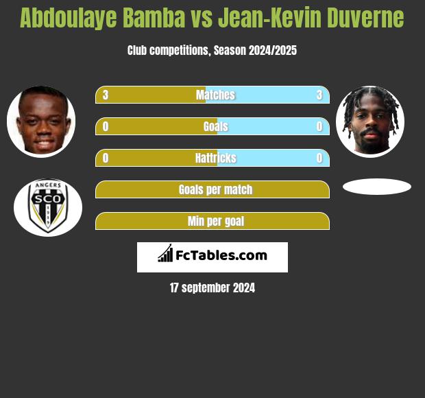 Abdoulaye Bamba vs Jean-Kevin Duverne h2h player stats