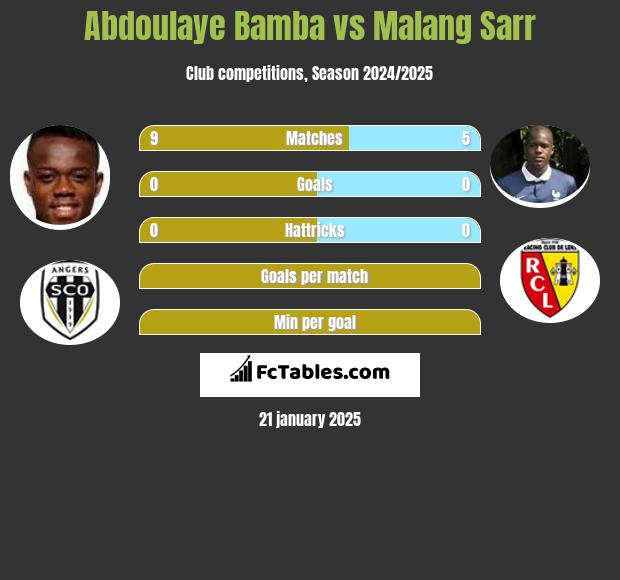 Abdoulaye Bamba vs Malang Sarr h2h player stats