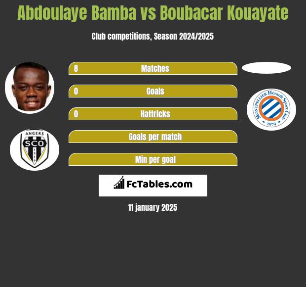 Abdoulaye Bamba vs Boubacar Kouayate h2h player stats